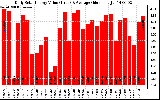 Solar PV/Inverter Performance Daily Solar Energy Production Value