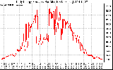 Solar PV/Inverter Performance Daily Energy Production Per Minute