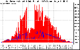 Solar PV/Inverter Performance Grid Power & Solar Radiation