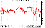 Solar PV/Inverter Performance Grid Voltage