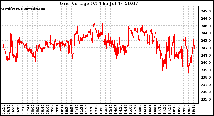 Solar PV/Inverter Performance Grid Voltage