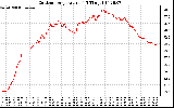 Solar PV/Inverter Performance Outdoor Temperature