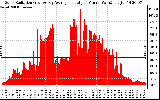 Solar PV/Inverter Performance Solar Radiation & Day Average per Minute