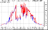 Solar PV/Inverter Performance Photovoltaic Panel Current Output