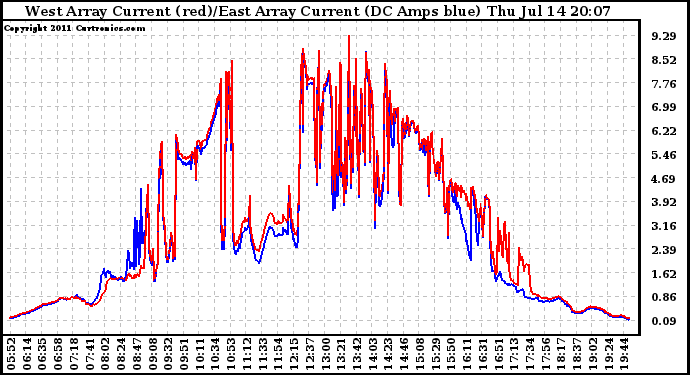 Solar PV/Inverter Performance Photovoltaic Panel Current Output