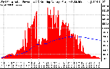 Solar PV/Inverter Performance West Array Actual & Running Average Power Output