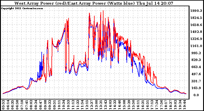 Solar PV/Inverter Performance Photovoltaic Panel Power Output