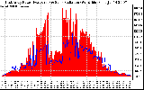 Solar PV/Inverter Performance East Array Power Output & Solar Radiation