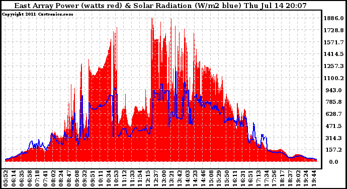 Solar PV/Inverter Performance East Array Power Output & Solar Radiation