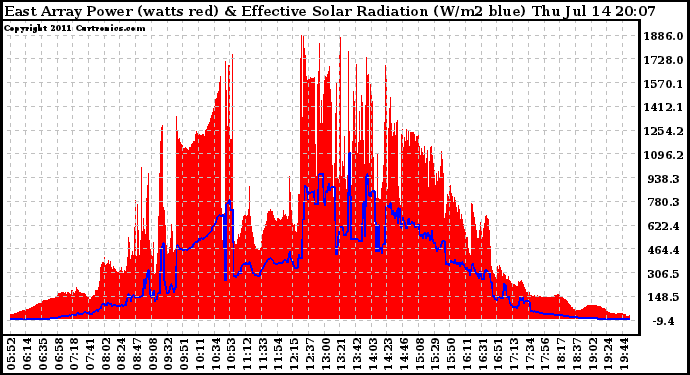 Solar PV/Inverter Performance East Array Power Output & Effective Solar Radiation