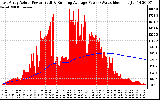 Solar PV/Inverter Performance East Array Actual & Running Average Power Output