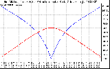 Solar PV/Inverter Performance Sun Altitude Angle & Azimuth Angle