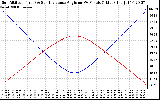 Solar PV/Inverter Performance Sun Altitude Angle & Sun Incidence Angle on PV Panels