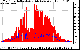 Solar PV/Inverter Performance Total PV Panel Power Output & Solar Radiation