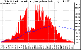 Solar PV/Inverter Performance Total PV Panel & Running Average Power Output