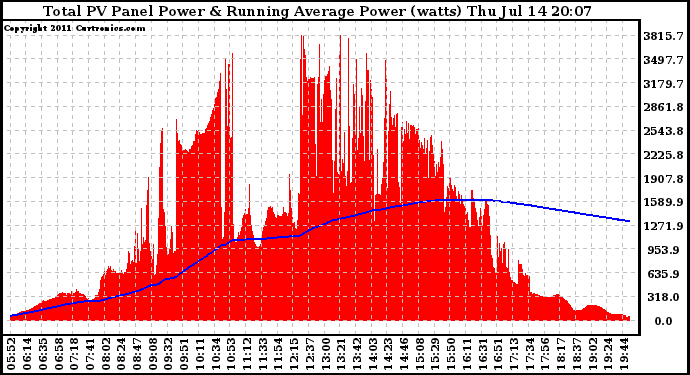 Solar PV/Inverter Performance Total PV Panel & Running Average Power Output