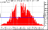 Solar PV/Inverter Performance Total PV Panel Power Output