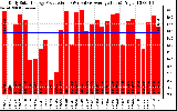 Solar PV/Inverter Performance Daily Solar Energy Production