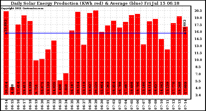 Solar PV/Inverter Performance Daily Solar Energy Production