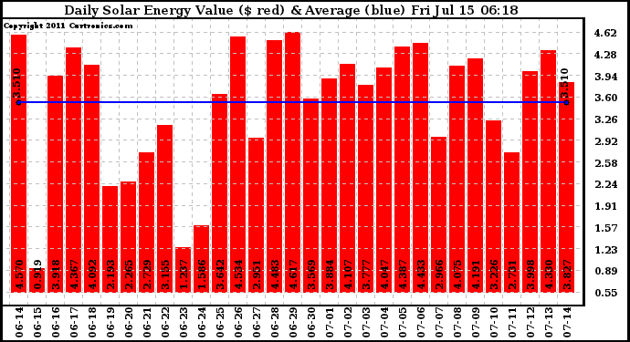 Solar PV/Inverter Performance Daily Solar Energy Production Value