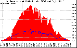 Solar PV/Inverter Performance Grid Power & Solar Radiation