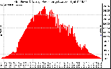 Solar PV/Inverter Performance Inverter Power Output