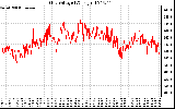 Solar PV/Inverter Performance Grid Voltage