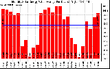 Solar PV/Inverter Performance Monthly Solar Energy Value Average Per Day ($)