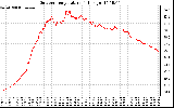 Solar PV/Inverter Performance Outdoor Temperature