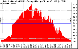 Solar PV/Inverter Performance Solar Radiation & Day Average per Minute