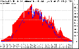 Solar PV/Inverter Performance Solar Radiation & Effective Solar Radiation per Minute