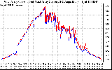 Solar PV/Inverter Performance Photovoltaic Panel Current Output