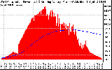 Solar PV/Inverter Performance West Array Actual & Running Average Power Output