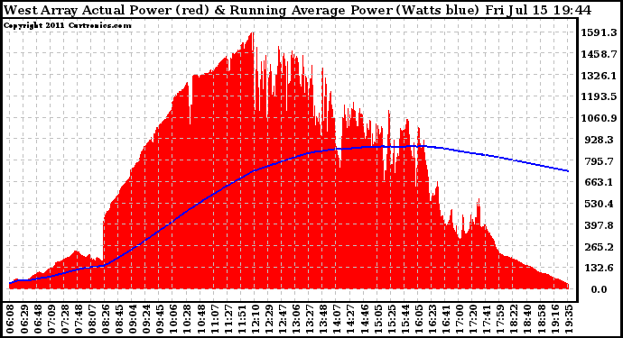 Solar PV/Inverter Performance West Array Actual & Running Average Power Output