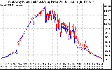 Solar PV/Inverter Performance Photovoltaic Panel Power Output