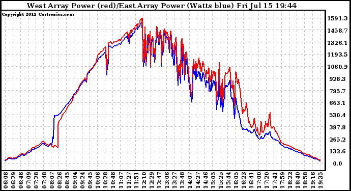 Solar PV/Inverter Performance Photovoltaic Panel Power Output