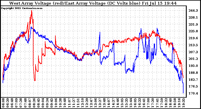 Solar PV/Inverter Performance Photovoltaic Panel Voltage Output