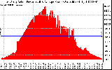 Solar PV/Inverter Performance East Array Actual & Average Power Output