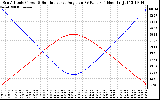 Solar PV/Inverter Performance Sun Altitude Angle & Sun Incidence Angle on PV Panels