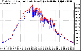 Solar PV/Inverter Performance PV Panel Power Output & Inverter Power Output