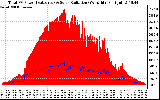 Solar PV/Inverter Performance Total PV Panel Power Output & Solar Radiation