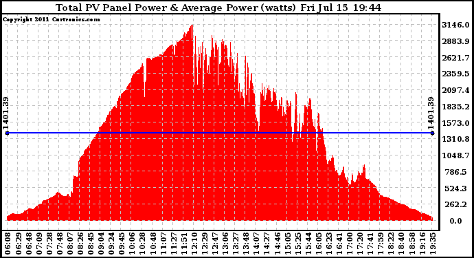 Solar PV/Inverter Performance Total PV Panel Power Output
