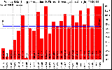 Solar PV/Inverter Performance Weekly Solar Energy Production