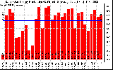 Solar PV/Inverter Performance Daily Solar Energy Production