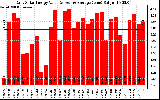 Solar PV/Inverter Performance Daily Solar Energy Production Value