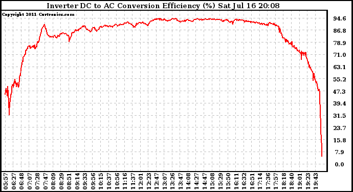 Solar PV/Inverter Performance Inverter DC to AC Conversion Efficiency