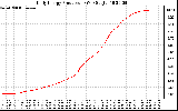 Solar PV/Inverter Performance Daily Energy Production