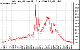 Solar PV/Inverter Performance Daily Energy Production Per Minute