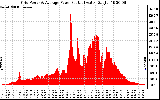 Solar PV/Inverter Performance Inverter Power Output