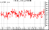 Solar PV/Inverter Performance Grid Voltage